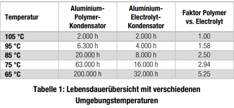 Erwartete Lebensdauer bei Aluminium-Elektrolyt- und Aluminium-PolymerKondensatoren